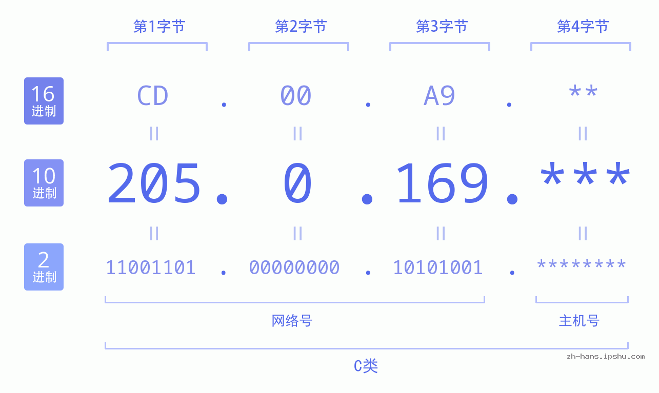 IP地址:205.0.169 数据结构图 二进制 十进制 十六进制 IPv4: 205.0.169 网络类型 网络号 主机号