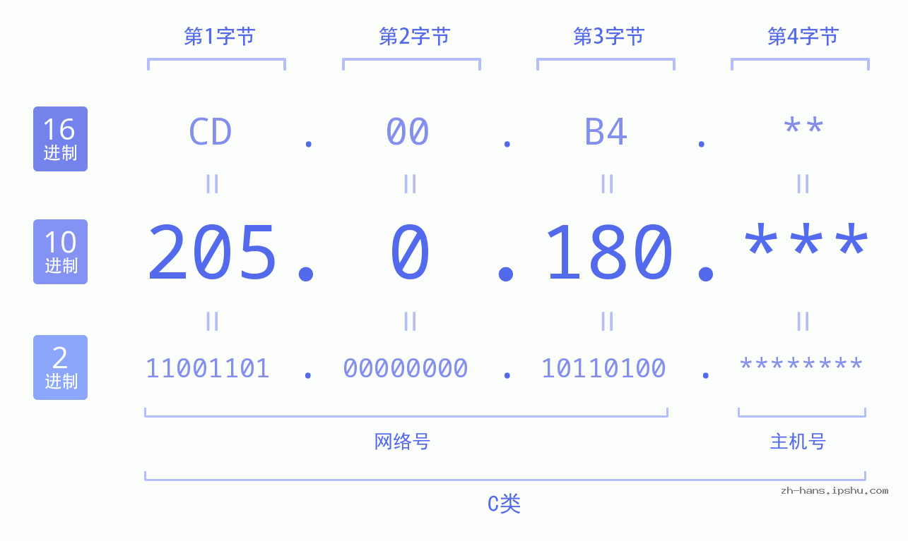 IP地址:205.0.180 数据结构图 二进制 十进制 十六进制 IPv4: 205.0.180 网络类型 网络号 主机号