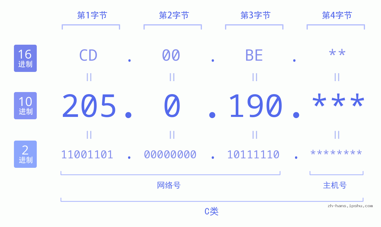 IP地址:205.0.190 数据结构图 二进制 十进制 十六进制 IPv4: 205.0.190 网络类型 网络号 主机号