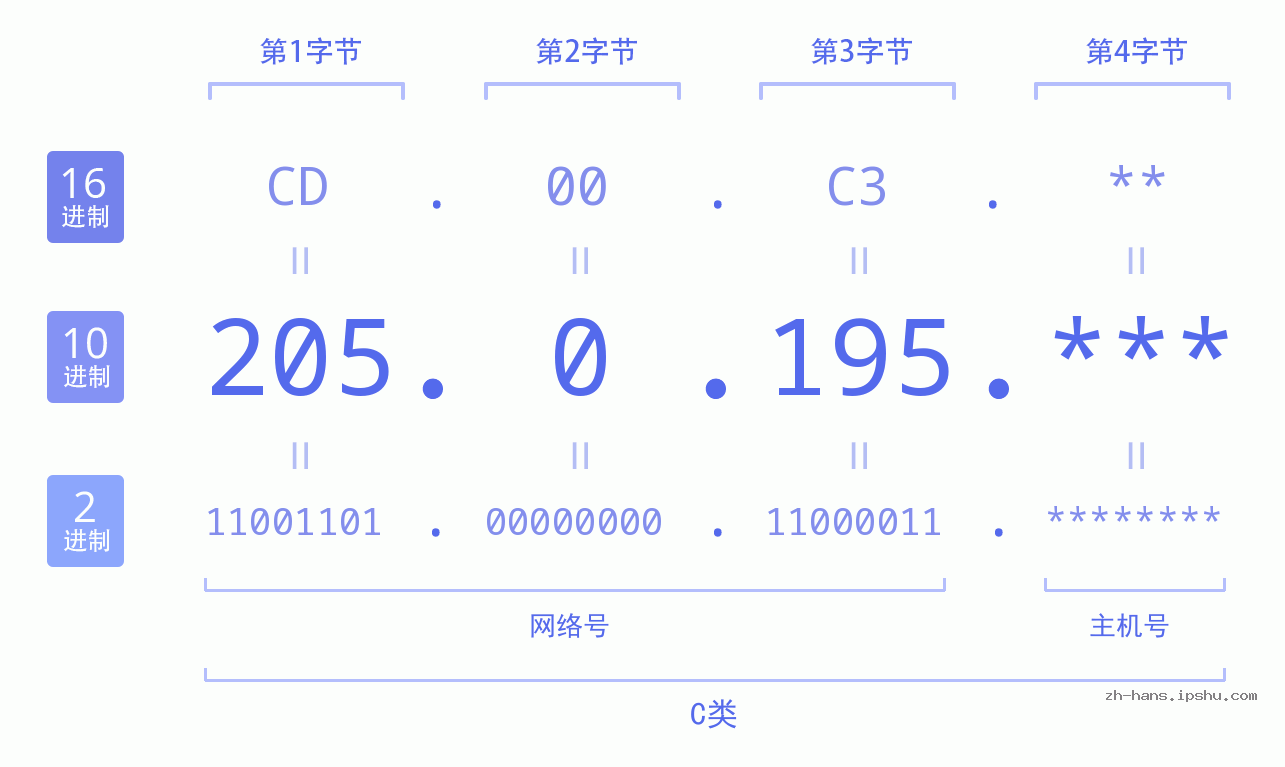 IP地址:205.0.195 数据结构图 二进制 十进制 十六进制 IPv4: 205.0.195 网络类型 网络号 主机号
