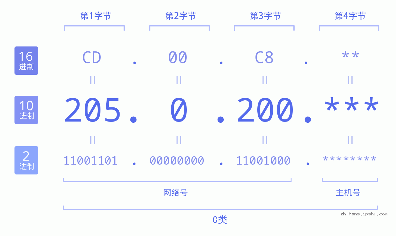 IP地址:205.0.200 数据结构图 二进制 十进制 十六进制 IPv4: 205.0.200 网络类型 网络号 主机号