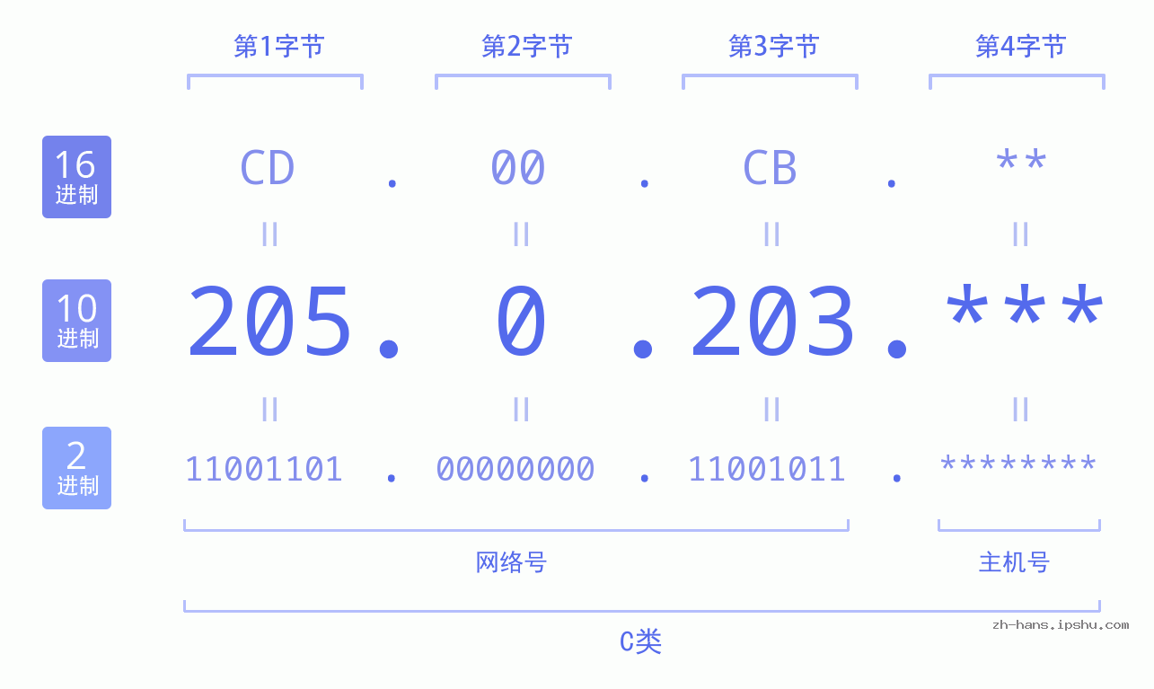IP地址:205.0.203 数据结构图 二进制 十进制 十六进制 IPv4: 205.0.203 网络类型 网络号 主机号