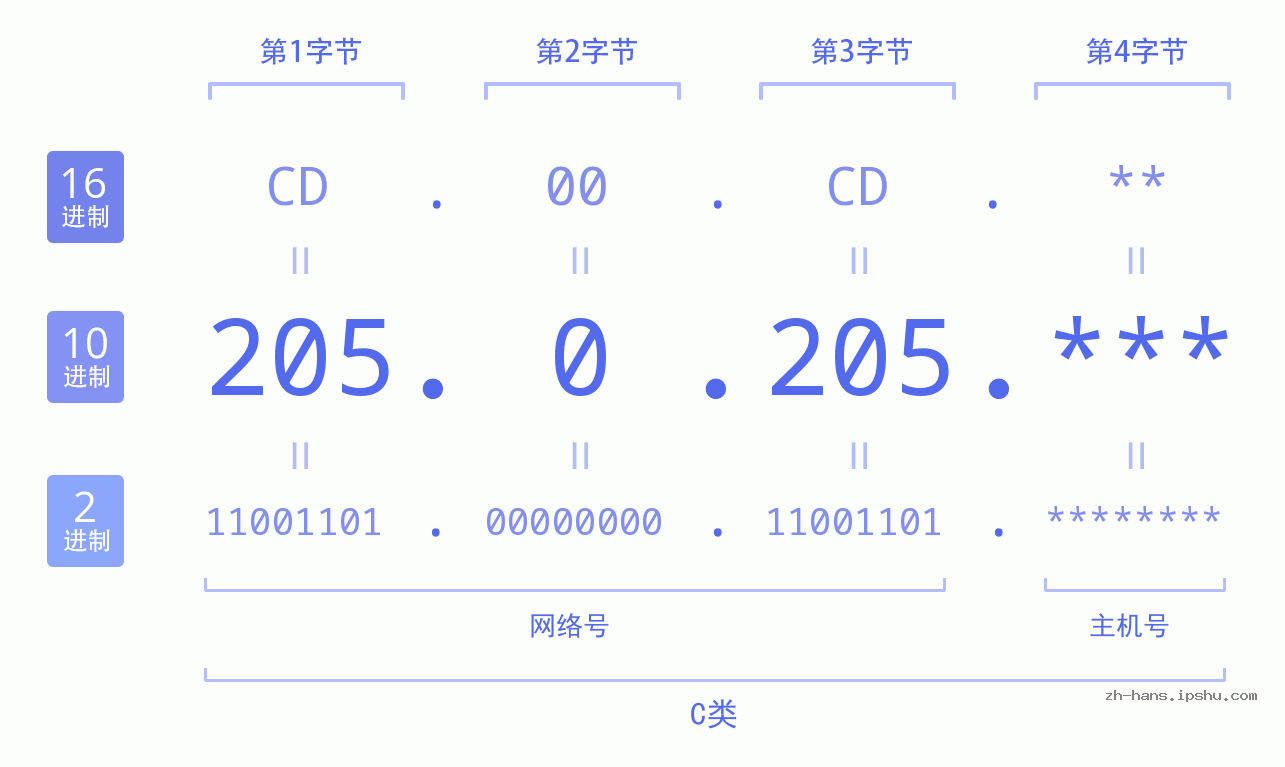 IP地址:205.0.205 数据结构图 二进制 十进制 十六进制 IPv4: 205.0.205 网络类型 网络号 主机号