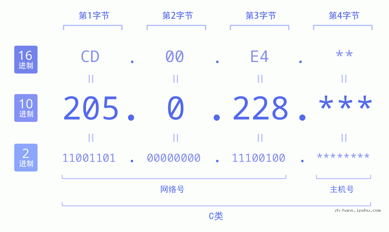 IP地址:205.0.228 数据结构图 二进制 十进制 十六进制 IPv4: 205.0.228 网络类型 网络号 主机号