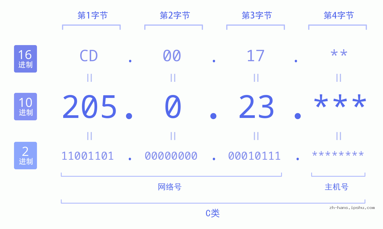 IP地址:205.0.23 数据结构图 二进制 十进制 十六进制 IPv4: 205.0.23 网络类型 网络号 主机号