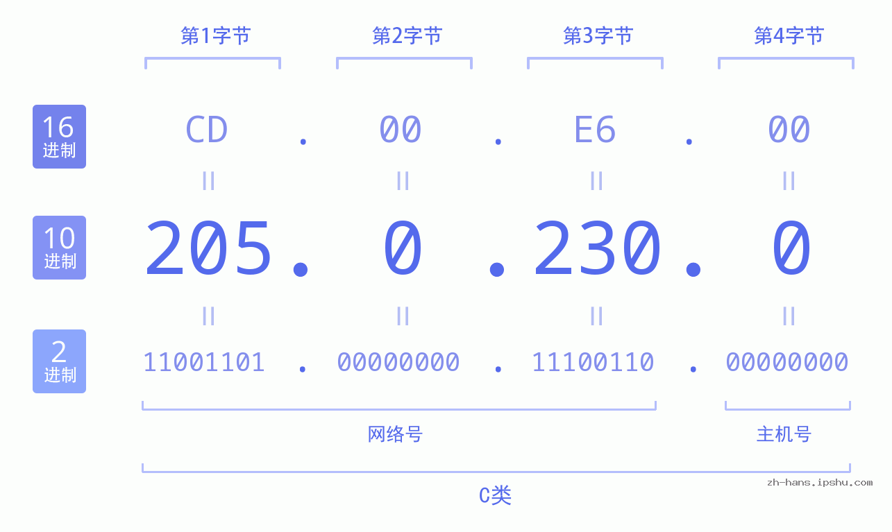 IP地址:205.0.230.0 数据结构图 二进制 十进制 十六进制 IPv4: 205.0.230.0 网络类型 网络号 主机号