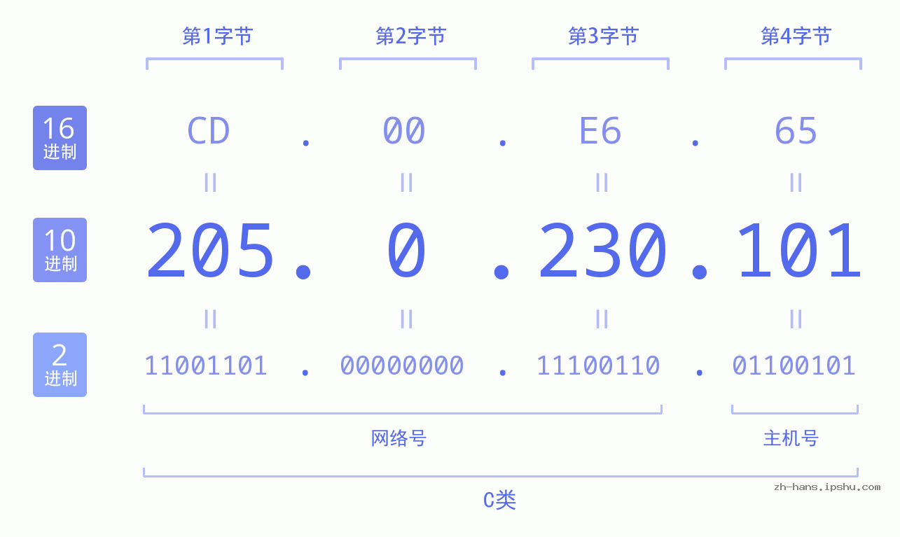 IP地址:205.0.230.101 数据结构图 二进制 十进制 十六进制 IPv4: 205.0.230.101 网络类型 网络号 主机号