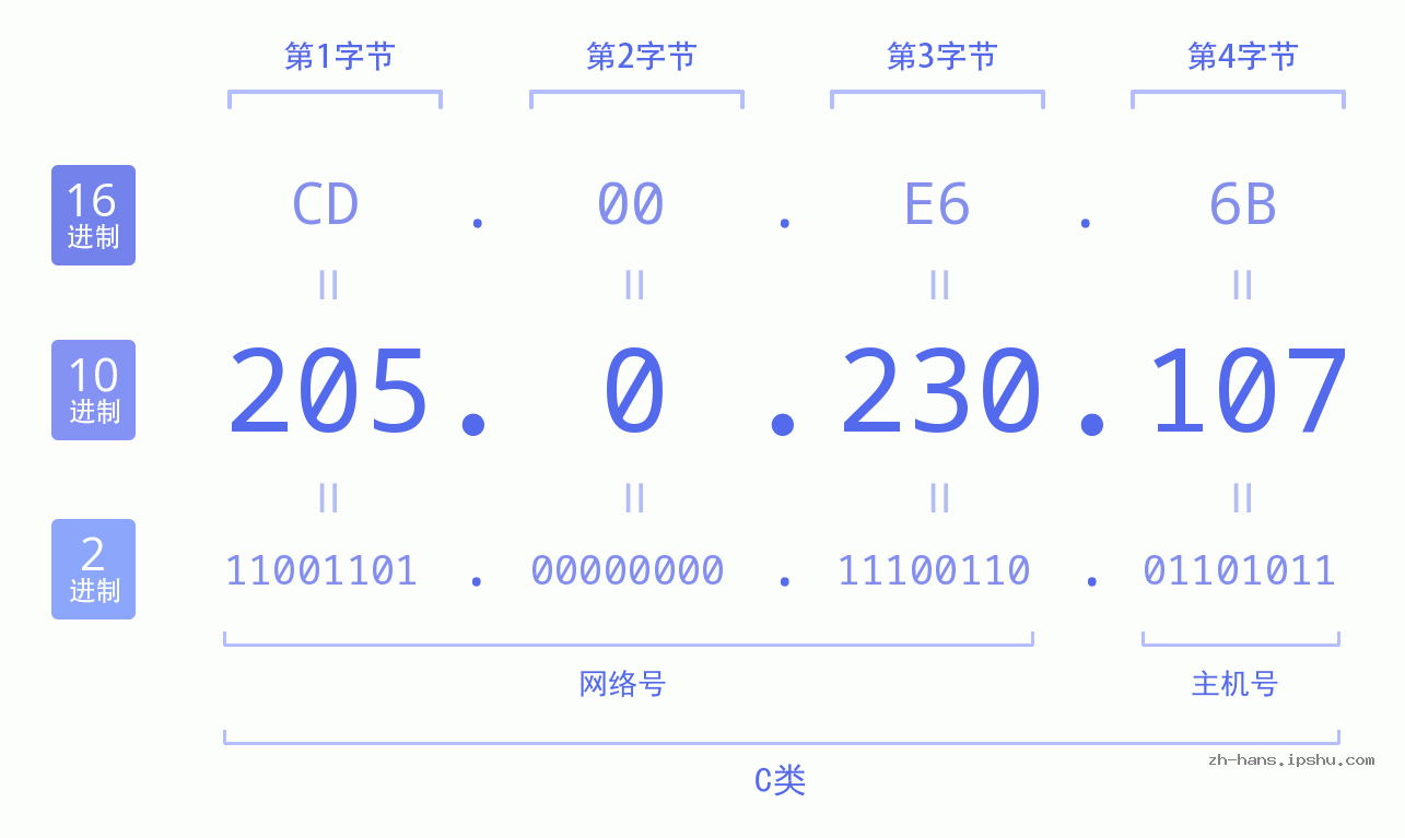 IP地址:205.0.230.107 数据结构图 二进制 十进制 十六进制 IPv4: 205.0.230.107 网络类型 网络号 主机号