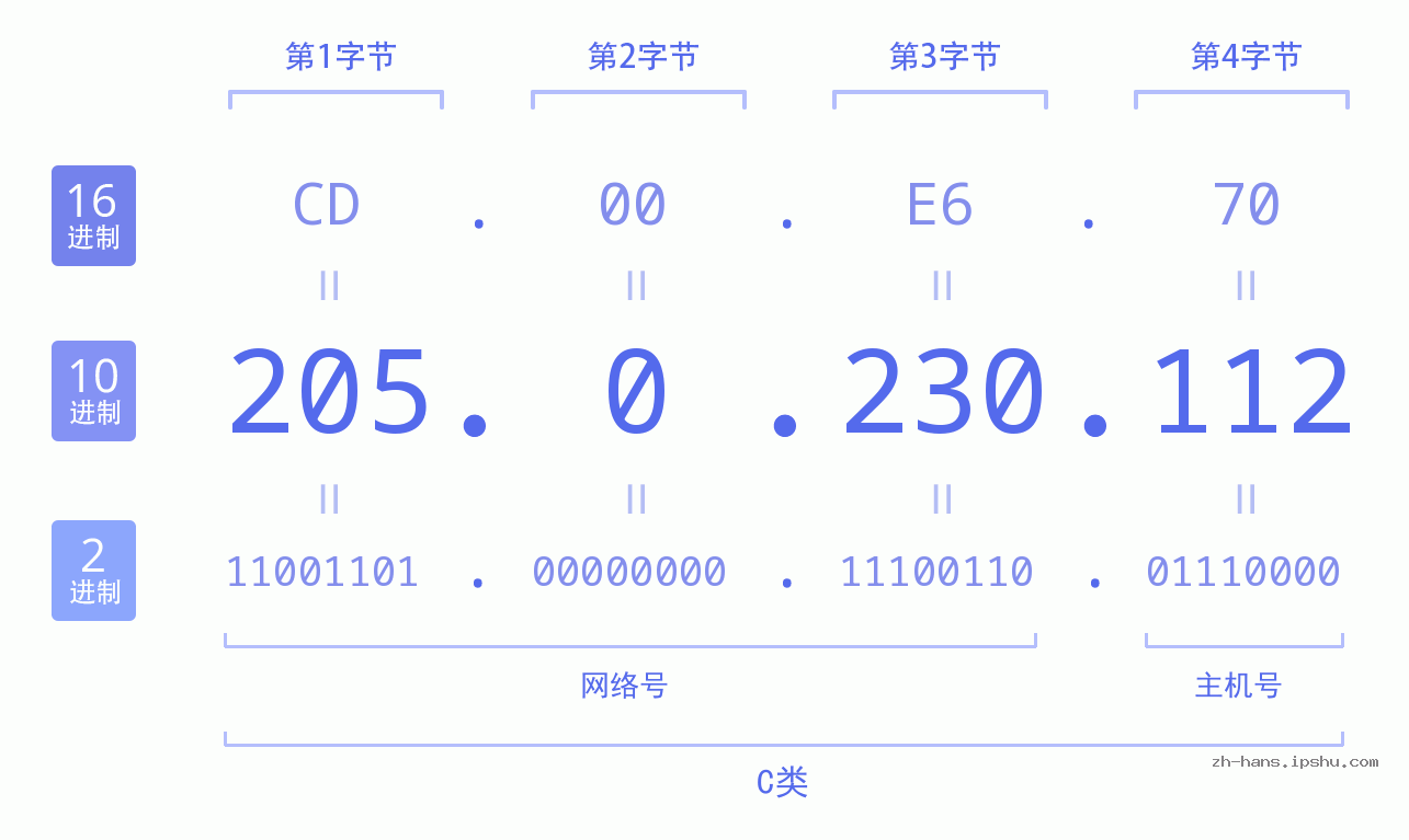 IP地址:205.0.230.112 数据结构图 二进制 十进制 十六进制 IPv4: 205.0.230.112 网络类型 网络号 主机号