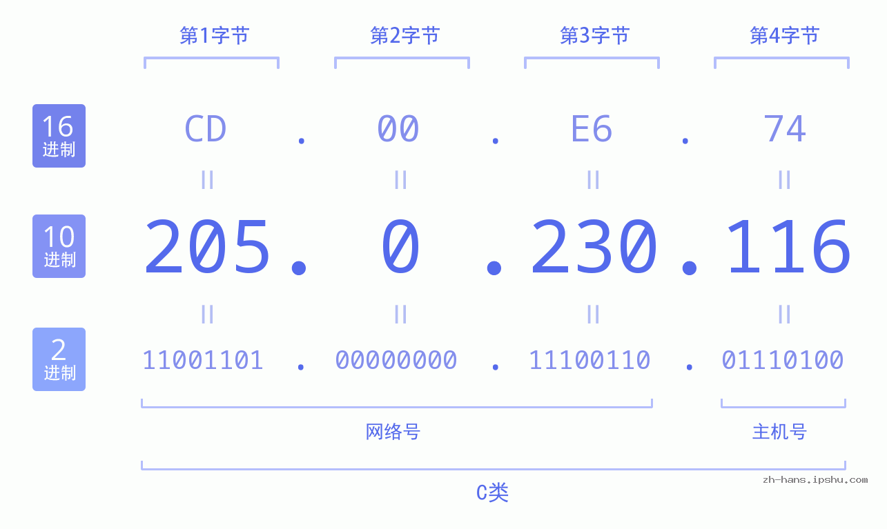 IP地址:205.0.230.116 数据结构图 二进制 十进制 十六进制 IPv4: 205.0.230.116 网络类型 网络号 主机号