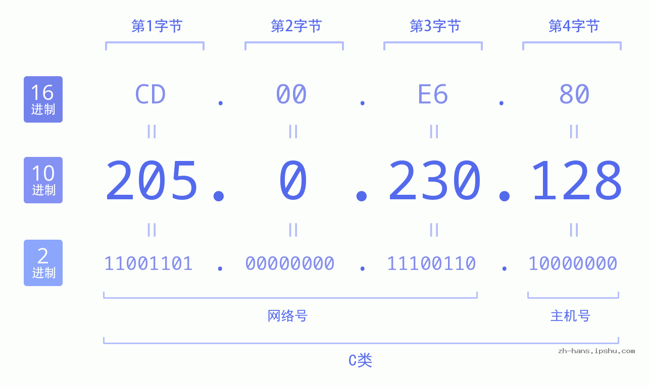 IP地址:205.0.230.128 数据结构图 二进制 十进制 十六进制 IPv4: 205.0.230.128 网络类型 网络号 主机号