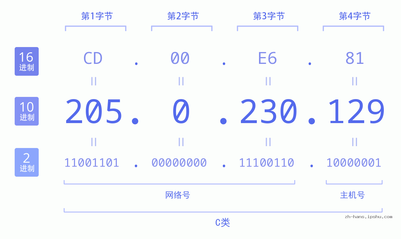 IP地址:205.0.230.129 数据结构图 二进制 十进制 十六进制 IPv4: 205.0.230.129 网络类型 网络号 主机号