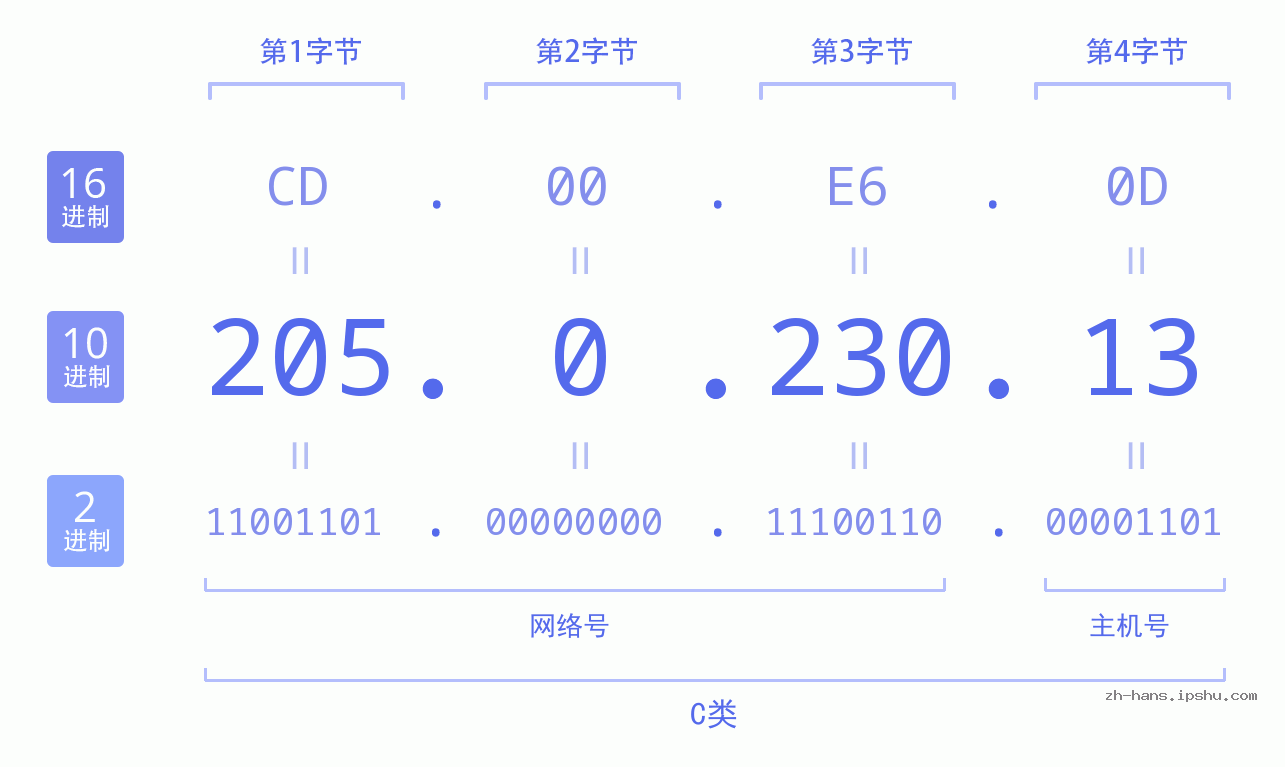 IP地址:205.0.230.13 数据结构图 二进制 十进制 十六进制 IPv4: 205.0.230.13 网络类型 网络号 主机号