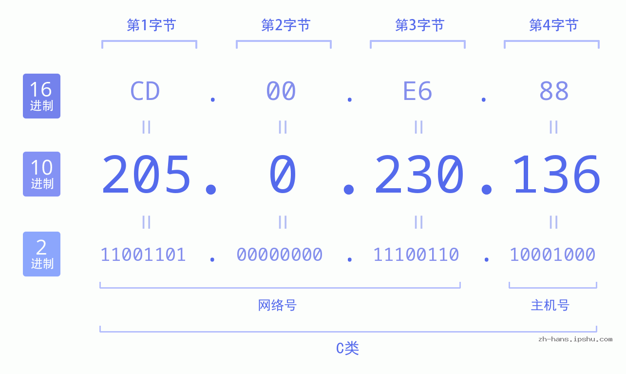 IP地址:205.0.230.136 数据结构图 二进制 十进制 十六进制 IPv4: 205.0.230.136 网络类型 网络号 主机号
