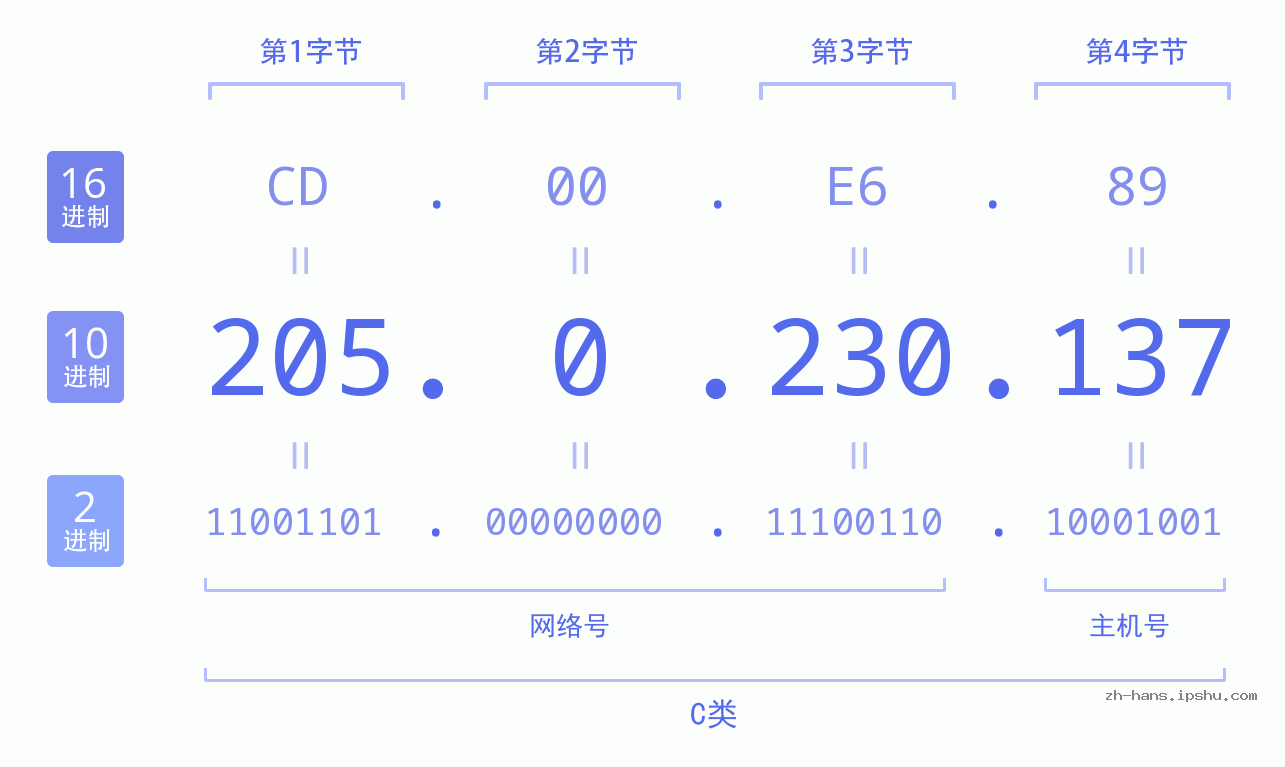 IP地址:205.0.230.137 数据结构图 二进制 十进制 十六进制 IPv4: 205.0.230.137 网络类型 网络号 主机号