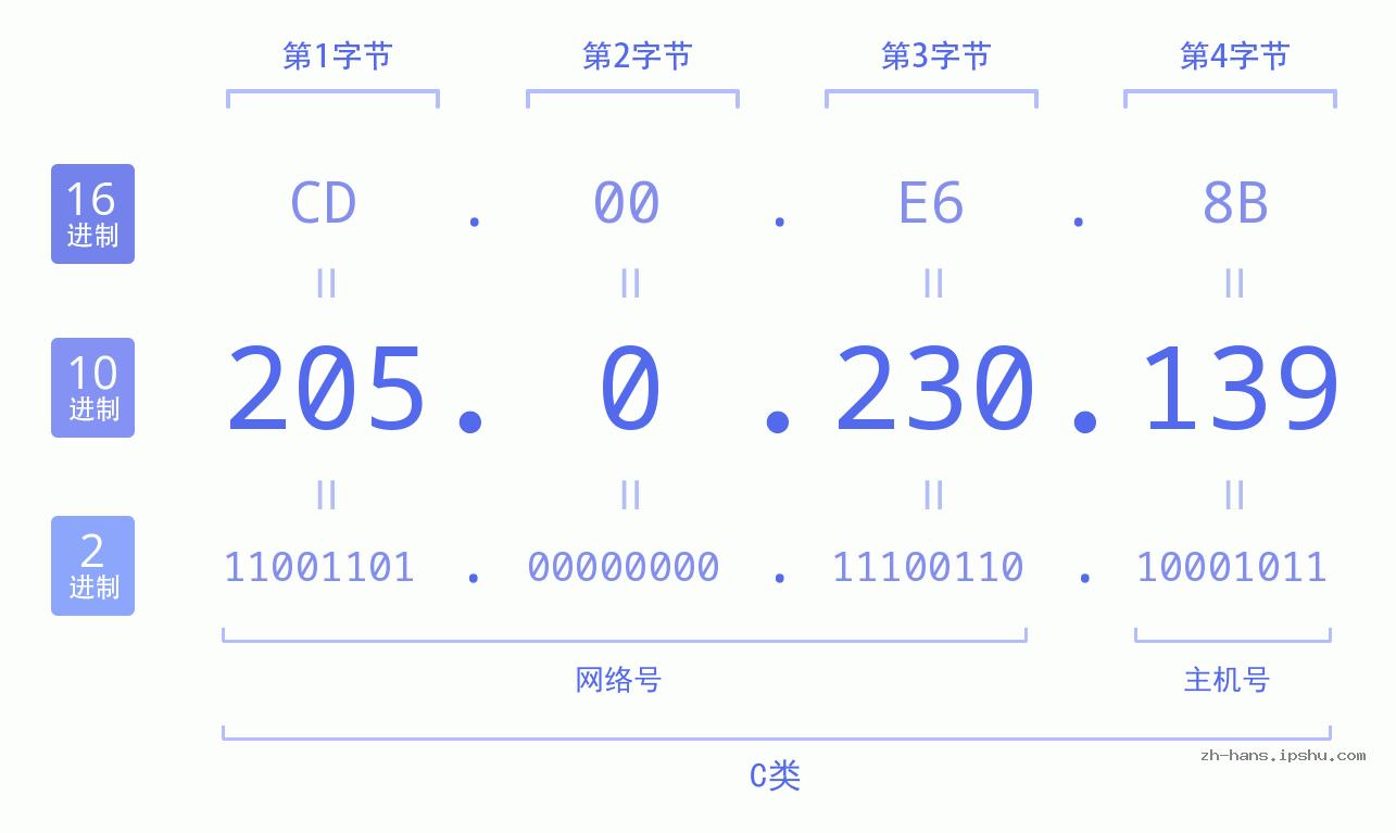 IP地址:205.0.230.139 数据结构图 二进制 十进制 十六进制 IPv4: 205.0.230.139 网络类型 网络号 主机号