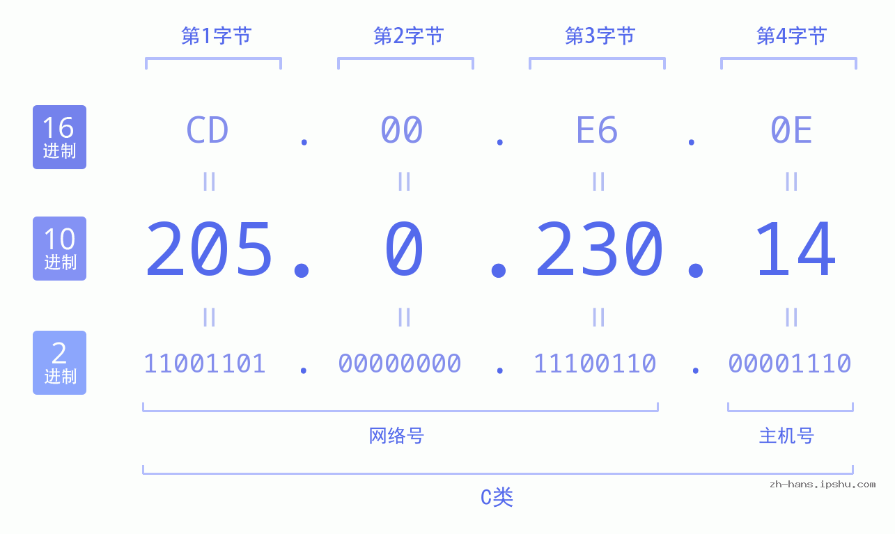 IP地址:205.0.230.14 数据结构图 二进制 十进制 十六进制 IPv4: 205.0.230.14 网络类型 网络号 主机号