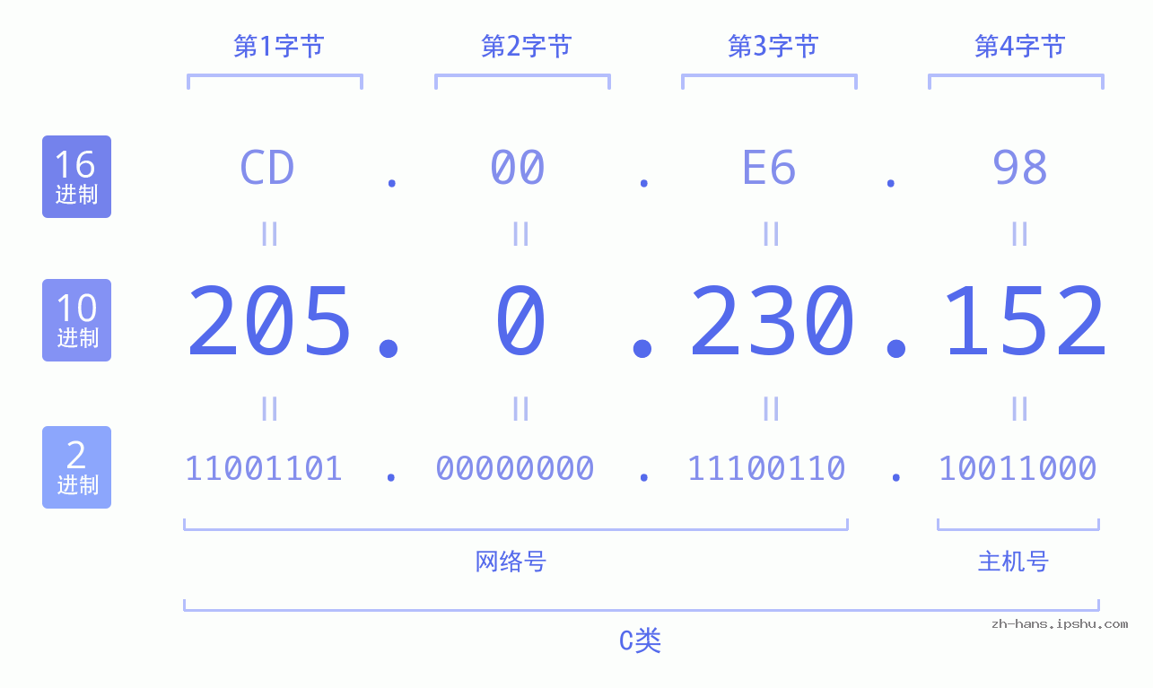 IP地址:205.0.230.152 数据结构图 二进制 十进制 十六进制 IPv4: 205.0.230.152 网络类型 网络号 主机号