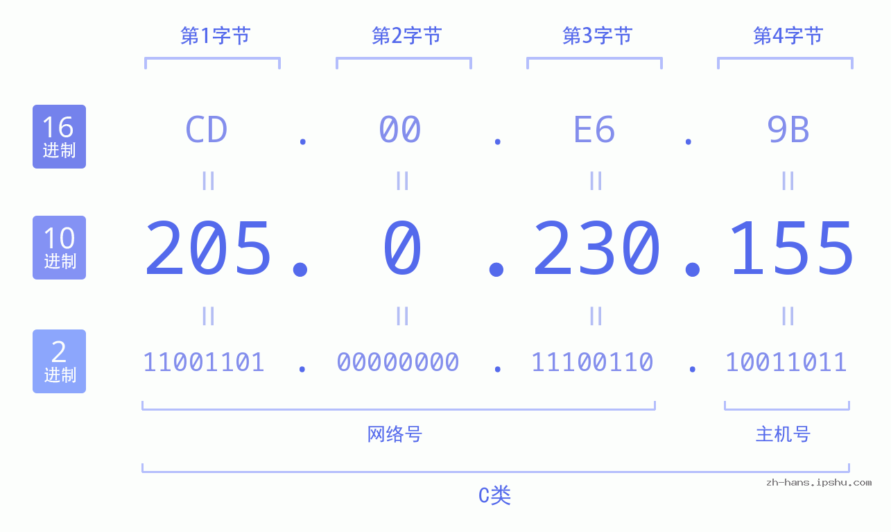 IP地址:205.0.230.155 数据结构图 二进制 十进制 十六进制 IPv4: 205.0.230.155 网络类型 网络号 主机号