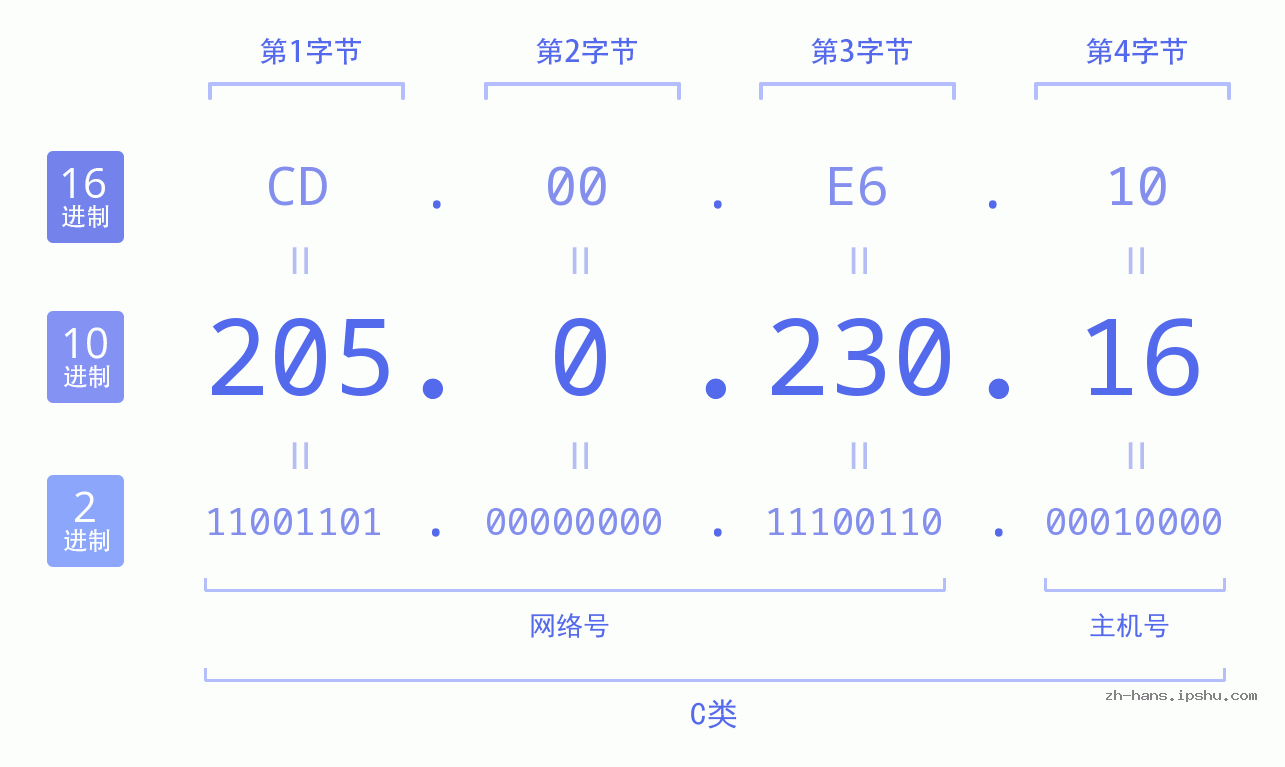 IP地址:205.0.230.16 数据结构图 二进制 十进制 十六进制 IPv4: 205.0.230.16 网络类型 网络号 主机号