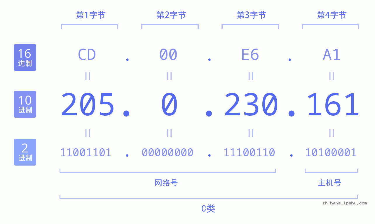 IPv4: 205.0.230.161 网络类型 网络号 主机号