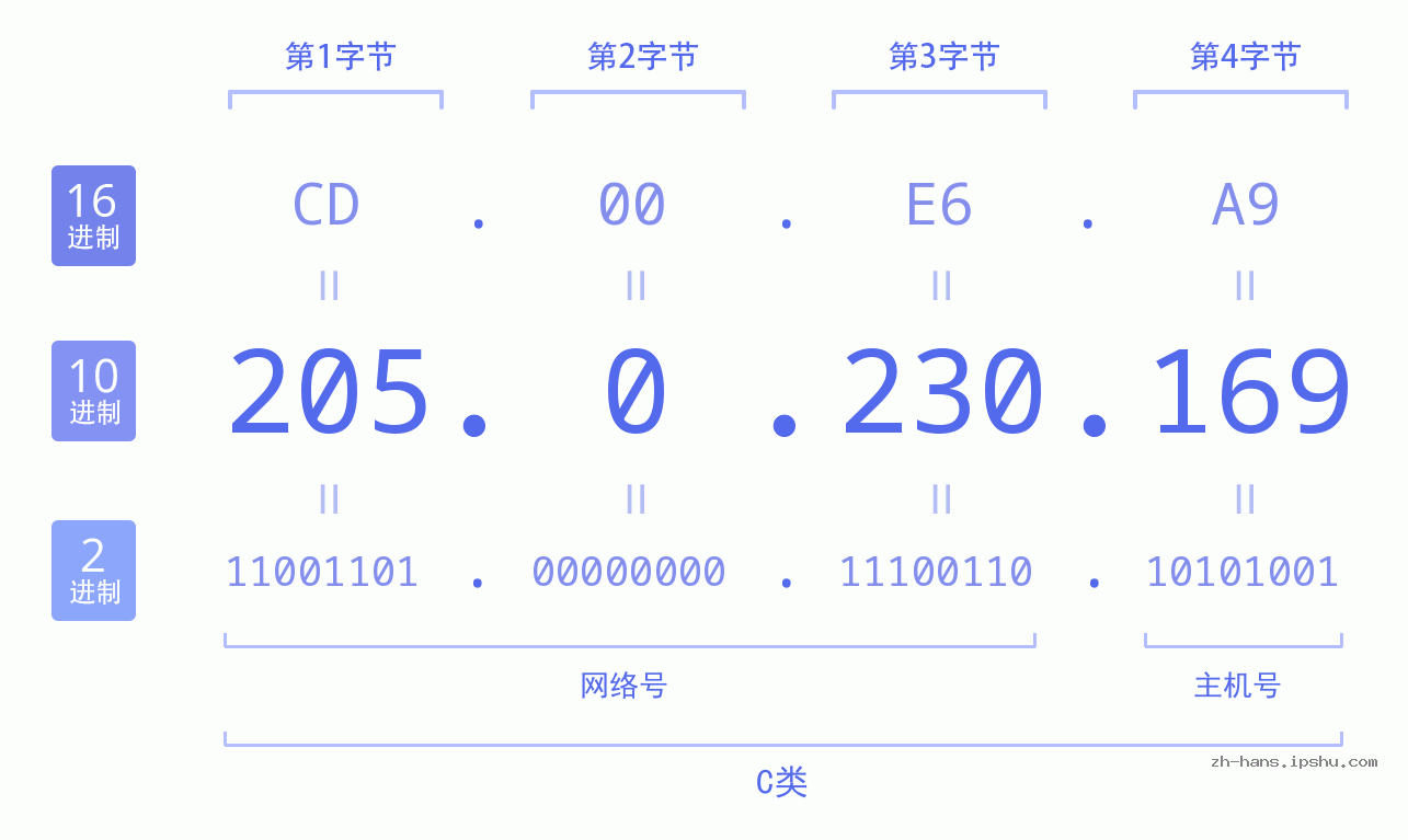 IP地址:205.0.230.169 数据结构图 二进制 十进制 十六进制 IPv4: 205.0.230.169 网络类型 网络号 主机号