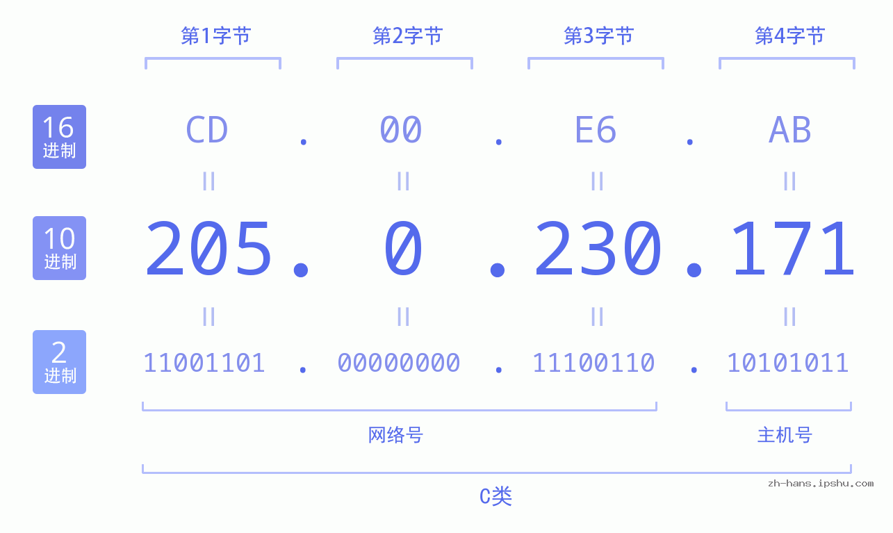 IP地址:205.0.230.171 数据结构图 二进制 十进制 十六进制 IPv4: 205.0.230.171 网络类型 网络号 主机号