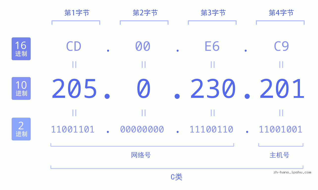 IP地址:205.0.230.201 数据结构图 二进制 十进制 十六进制 IPv4: 205.0.230.201 网络类型 网络号 主机号