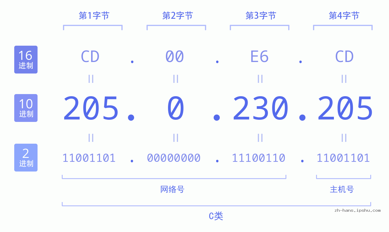 IP地址:205.0.230.205 数据结构图 二进制 十进制 十六进制 IPv4: 205.0.230.205 网络类型 网络号 主机号