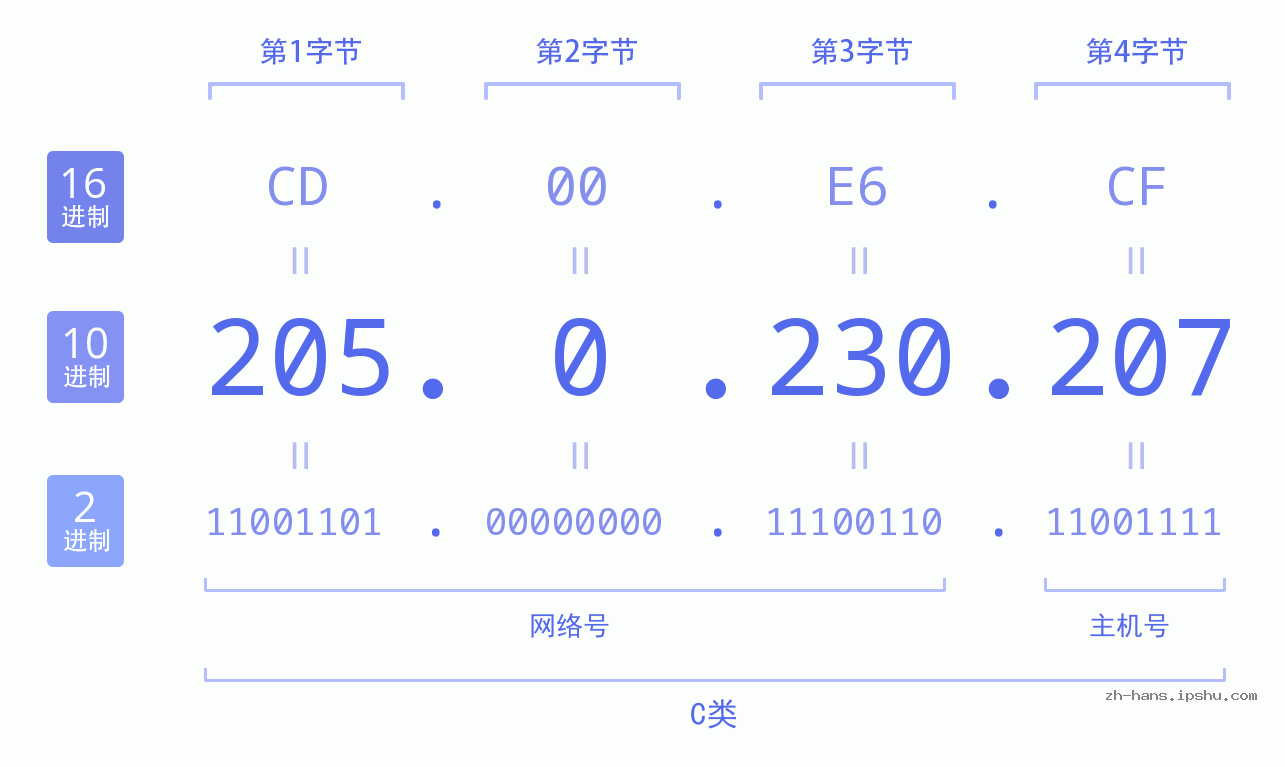 IP地址:205.0.230.207 数据结构图 二进制 十进制 十六进制 IPv4: 205.0.230.207 网络类型 网络号 主机号