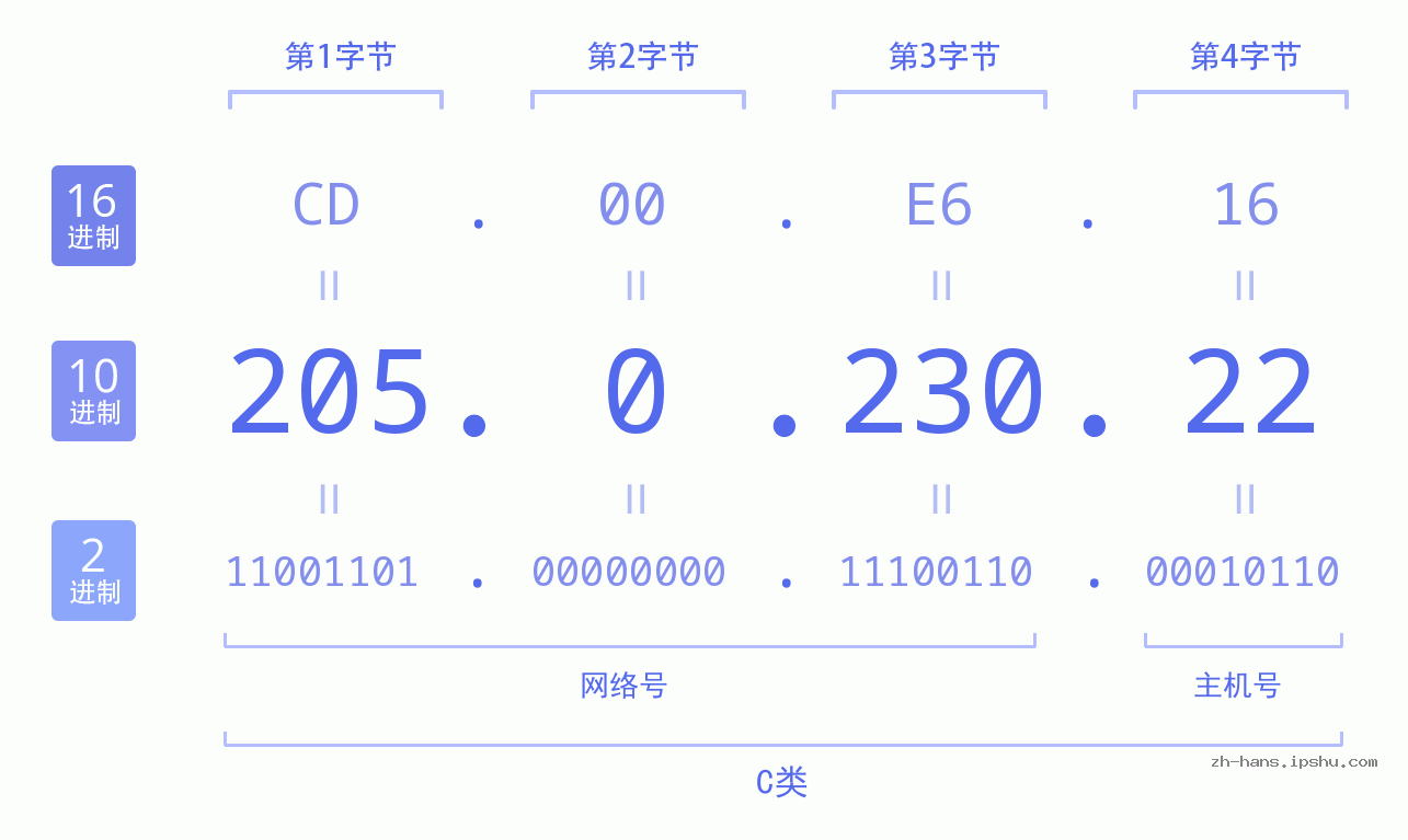 IP地址:205.0.230.22 数据结构图 二进制 十进制 十六进制 IPv4: 205.0.230.22 网络类型 网络号 主机号