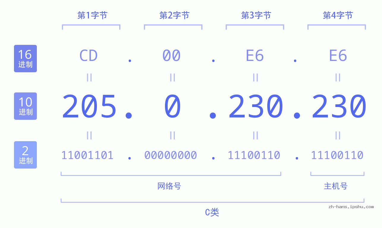 IP地址:205.0.230.230 数据结构图 二进制 十进制 十六进制 IPv4: 205.0.230.230 网络类型 网络号 主机号