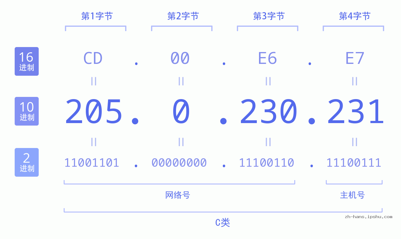 IP地址:205.0.230.231 数据结构图 二进制 十进制 十六进制 IPv4: 205.0.230.231 网络类型 网络号 主机号