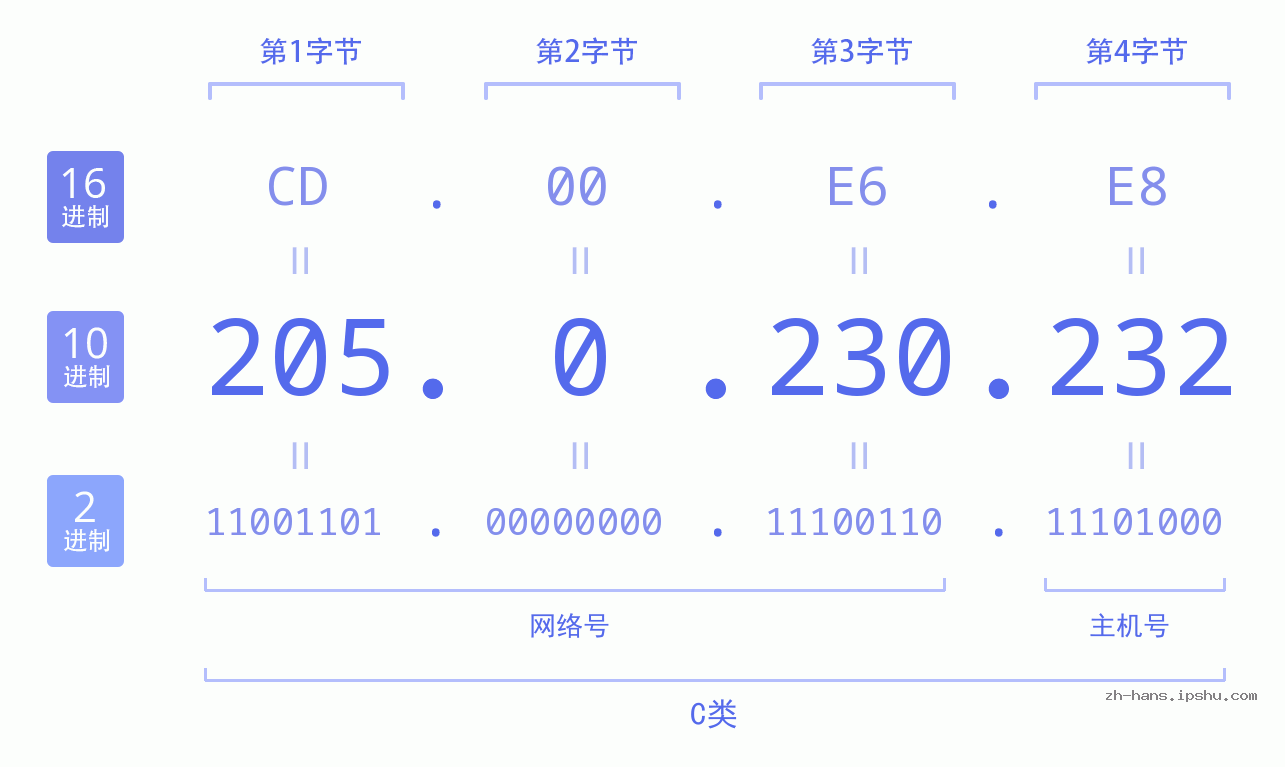 IP地址:205.0.230.232 数据结构图 二进制 十进制 十六进制 IPv4: 205.0.230.232 网络类型 网络号 主机号
