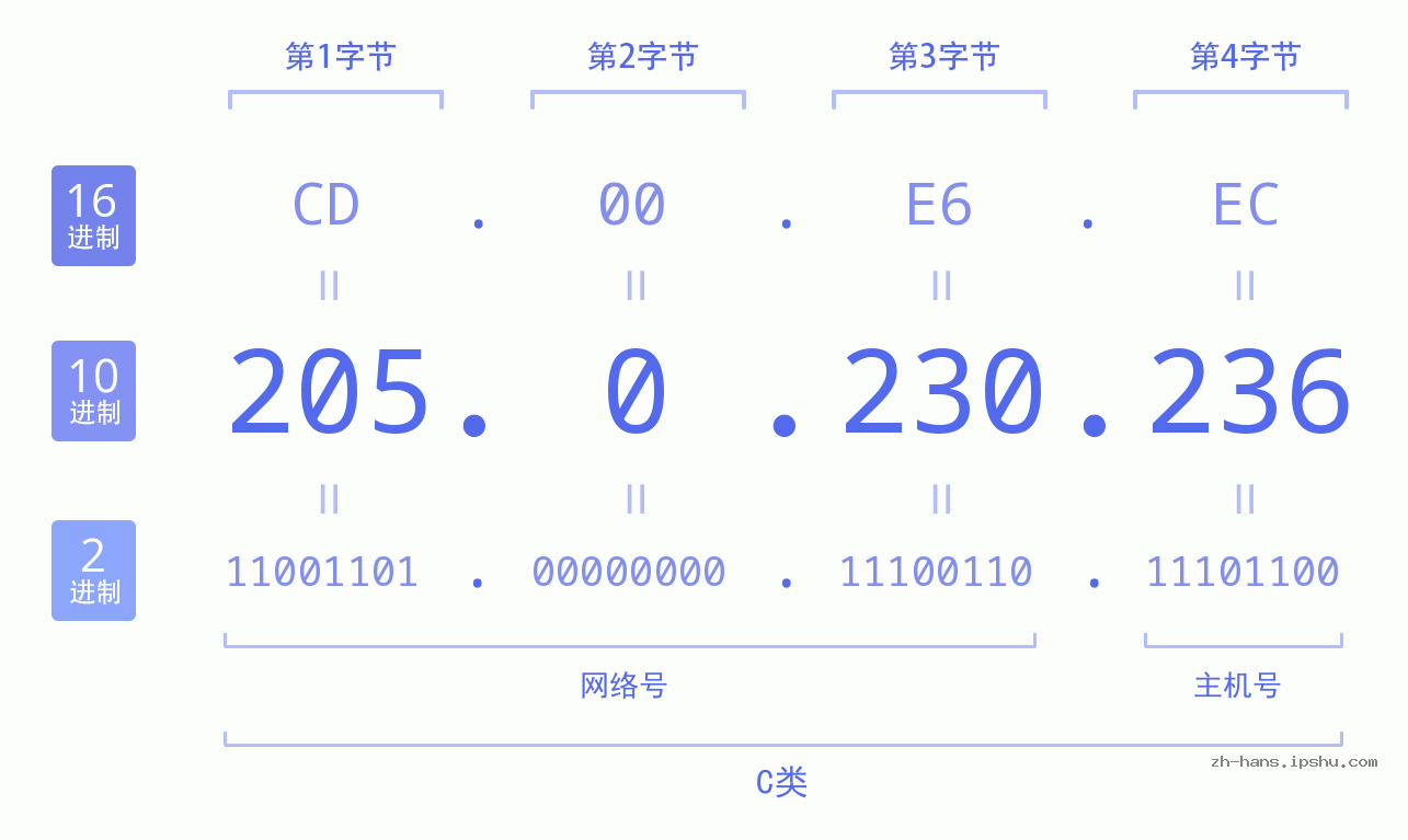 IP地址:205.0.230.236 数据结构图 二进制 十进制 十六进制 IPv4: 205.0.230.236 网络类型 网络号 主机号