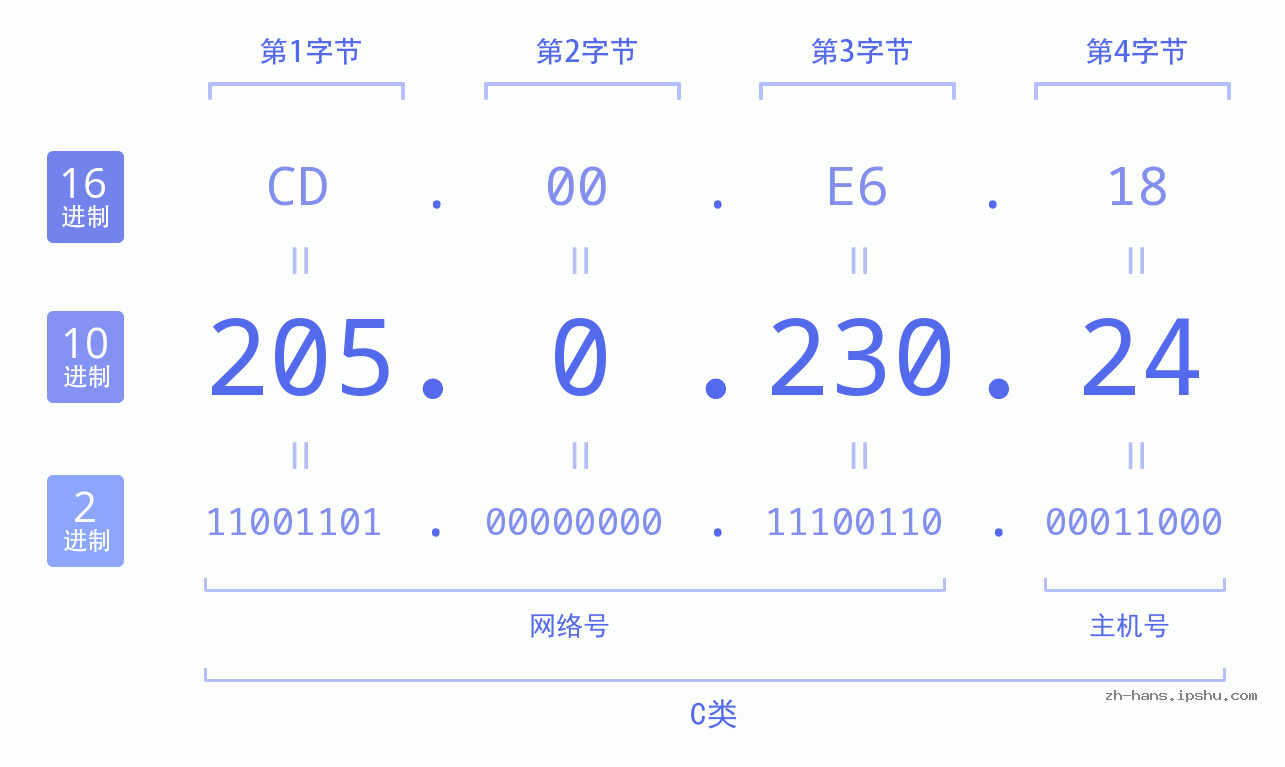 IP地址:205.0.230.24 数据结构图 二进制 十进制 十六进制 IPv4: 205.0.230.24 网络类型 网络号 主机号