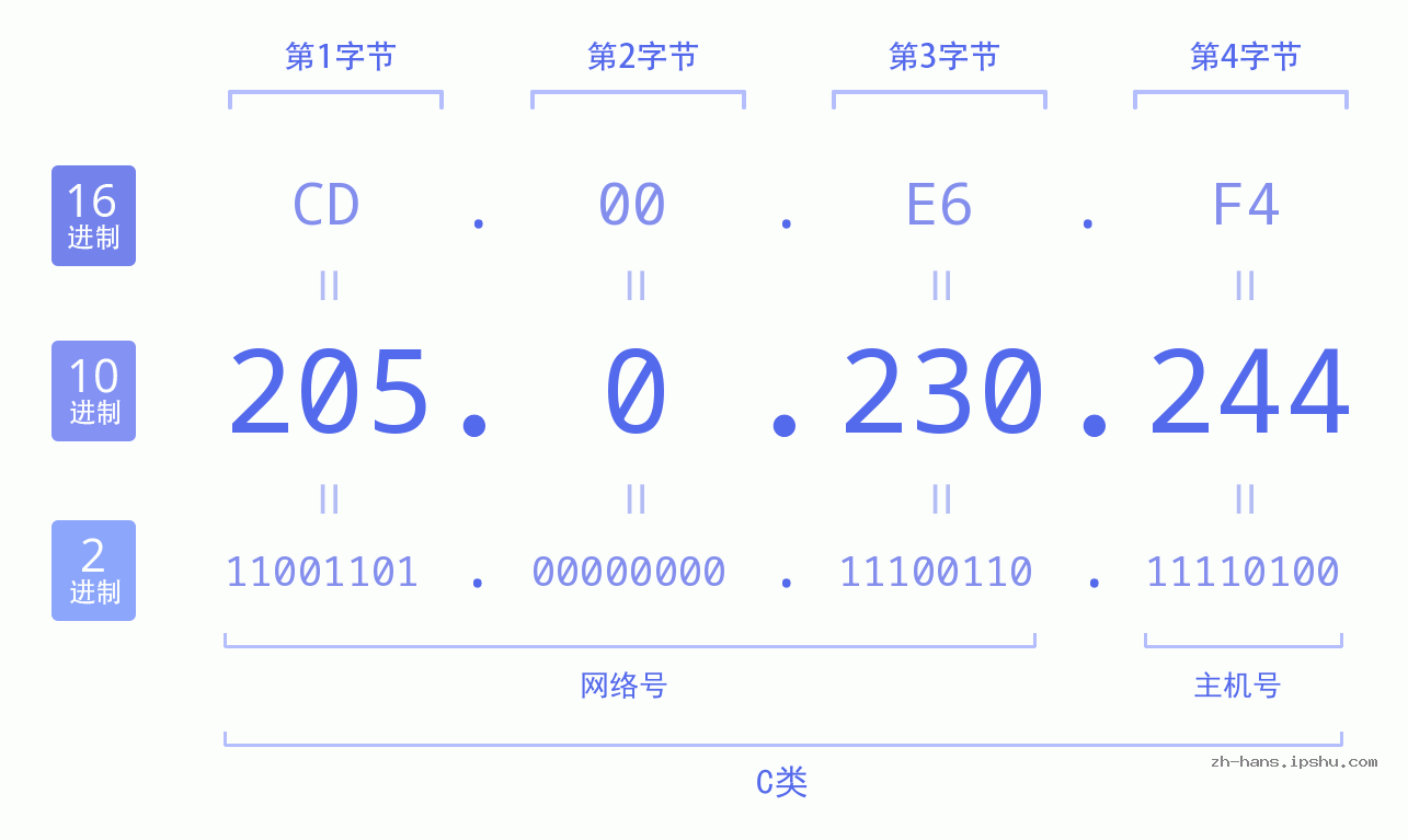 IP地址:205.0.230.244 数据结构图 二进制 十进制 十六进制 IPv4: 205.0.230.244 网络类型 网络号 主机号