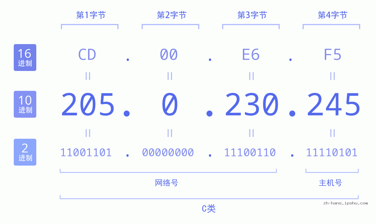 IP地址:205.0.230.245 数据结构图 二进制 十进制 十六进制 IPv4: 205.0.230.245 网络类型 网络号 主机号