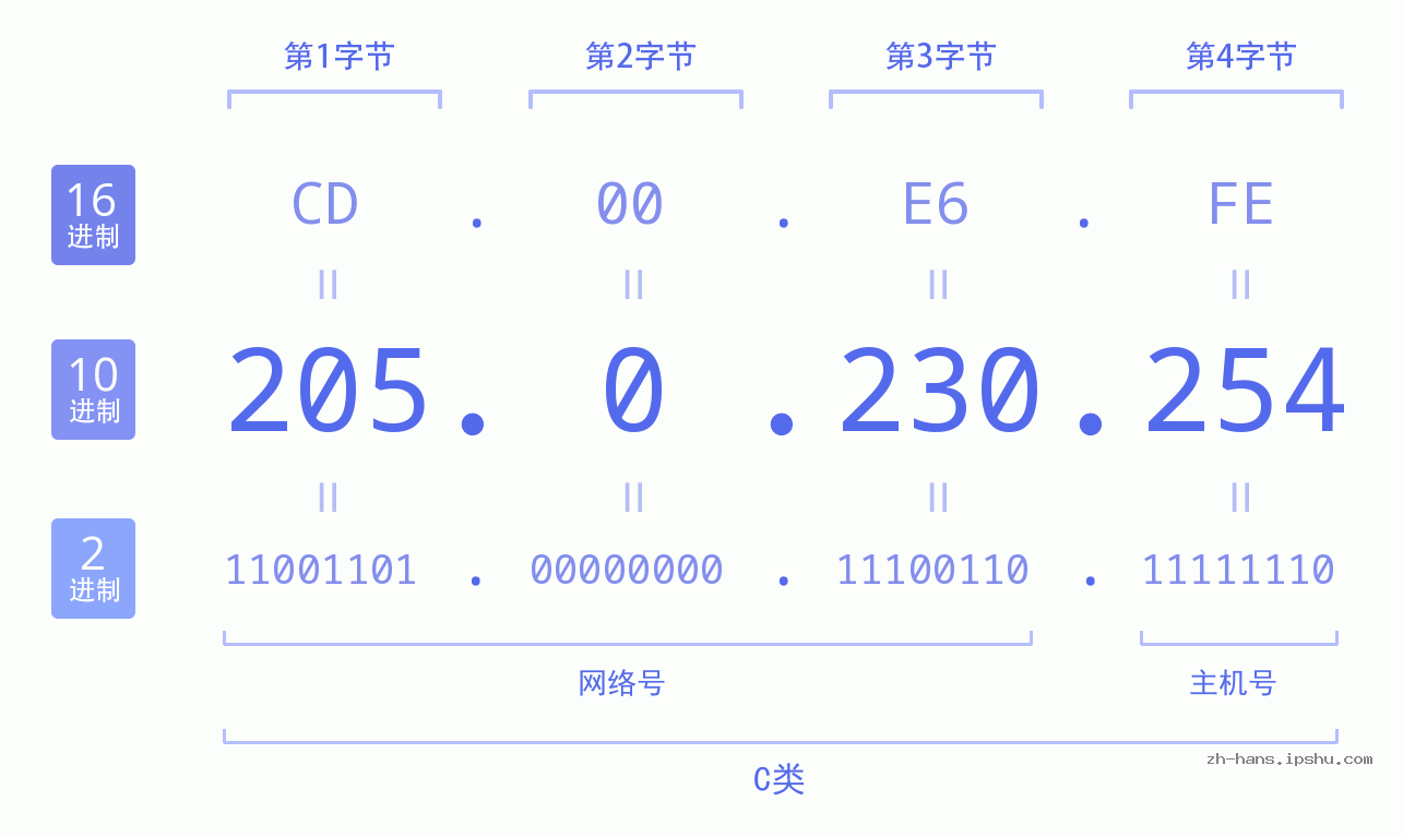 IP地址:205.0.230.254 数据结构图 二进制 十进制 十六进制 IPv4: 205.0.230.254 网络类型 网络号 主机号