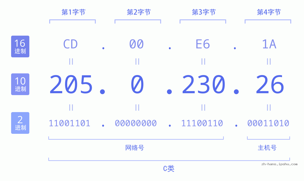IP地址:205.0.230.26 数据结构图 二进制 十进制 十六进制 IPv4: 205.0.230.26 网络类型 网络号 主机号