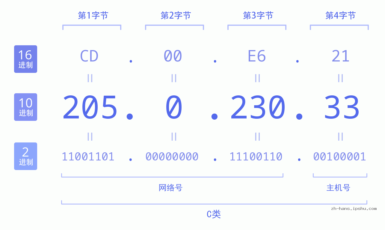 IP地址:205.0.230.33 数据结构图 二进制 十进制 十六进制 IPv4: 205.0.230.33 网络类型 网络号 主机号
