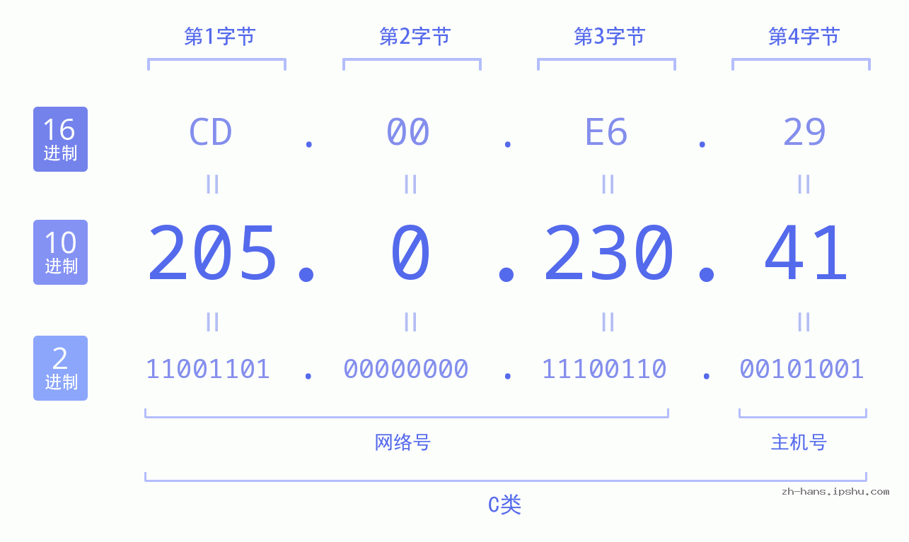 IP地址:205.0.230.41 数据结构图 二进制 十进制 十六进制 IPv4: 205.0.230.41 网络类型 网络号 主机号