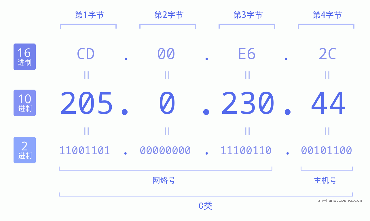 IPv4: 205.0.230.44 网络类型 网络号 主机号