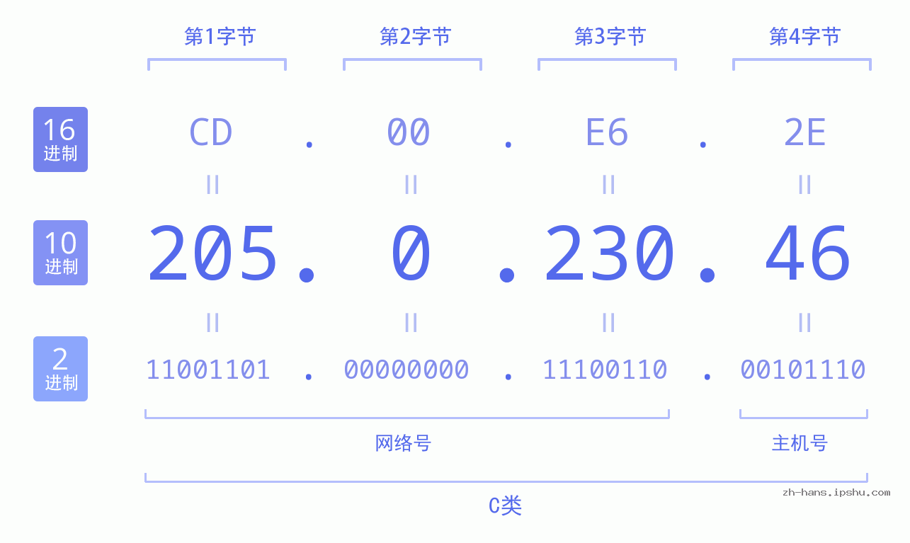 IP地址:205.0.230.46 数据结构图 二进制 十进制 十六进制 IPv4: 205.0.230.46 网络类型 网络号 主机号