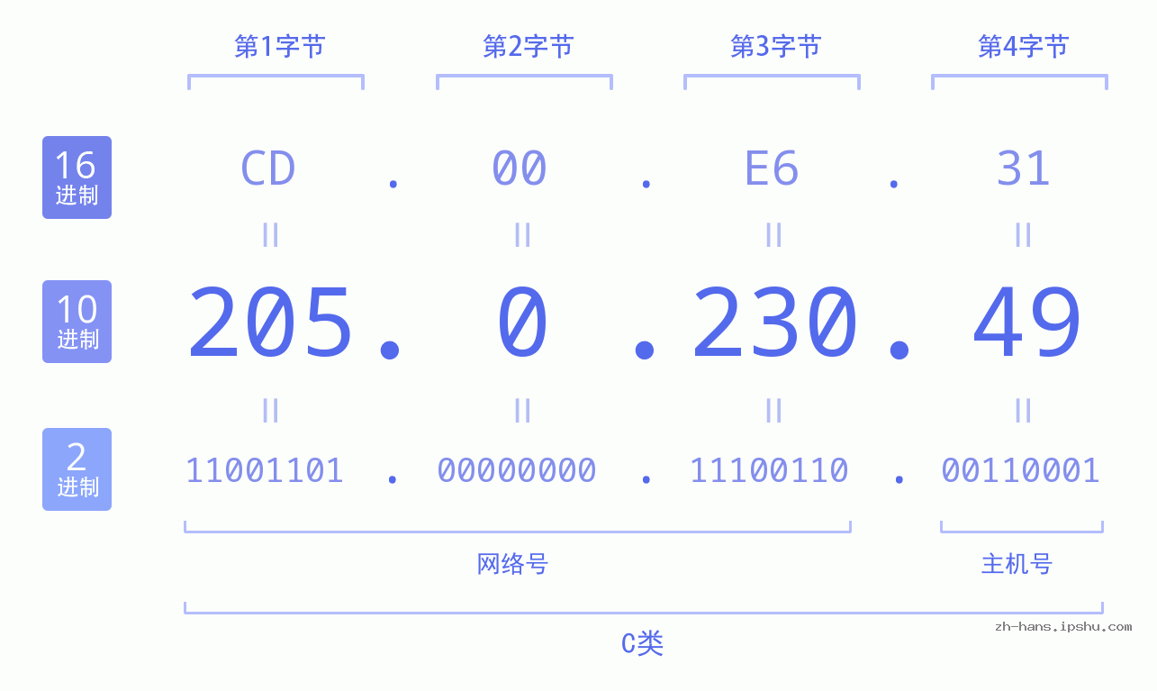 IP地址:205.0.230.49 数据结构图 二进制 十进制 十六进制 IPv4: 205.0.230.49 网络类型 网络号 主机号