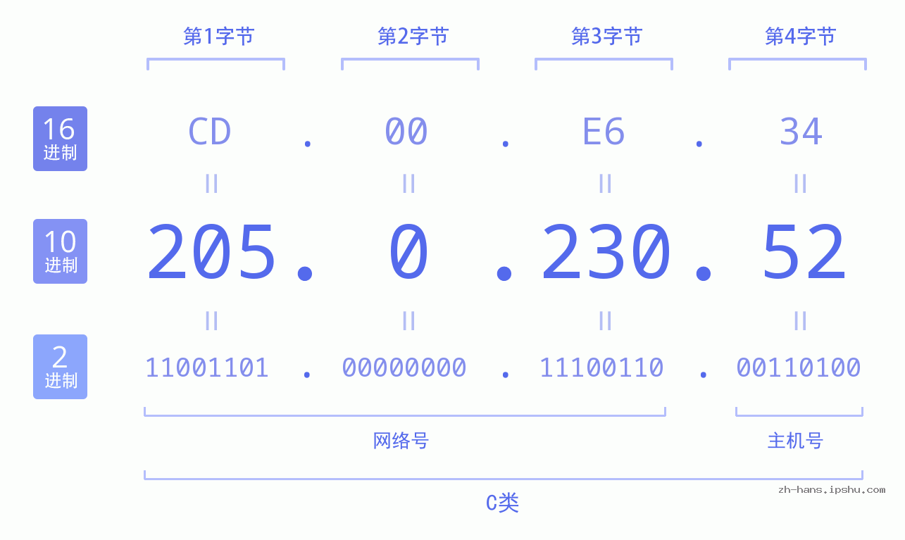 IP地址:205.0.230.52 数据结构图 二进制 十进制 十六进制 IPv4: 205.0.230.52 网络类型 网络号 主机号