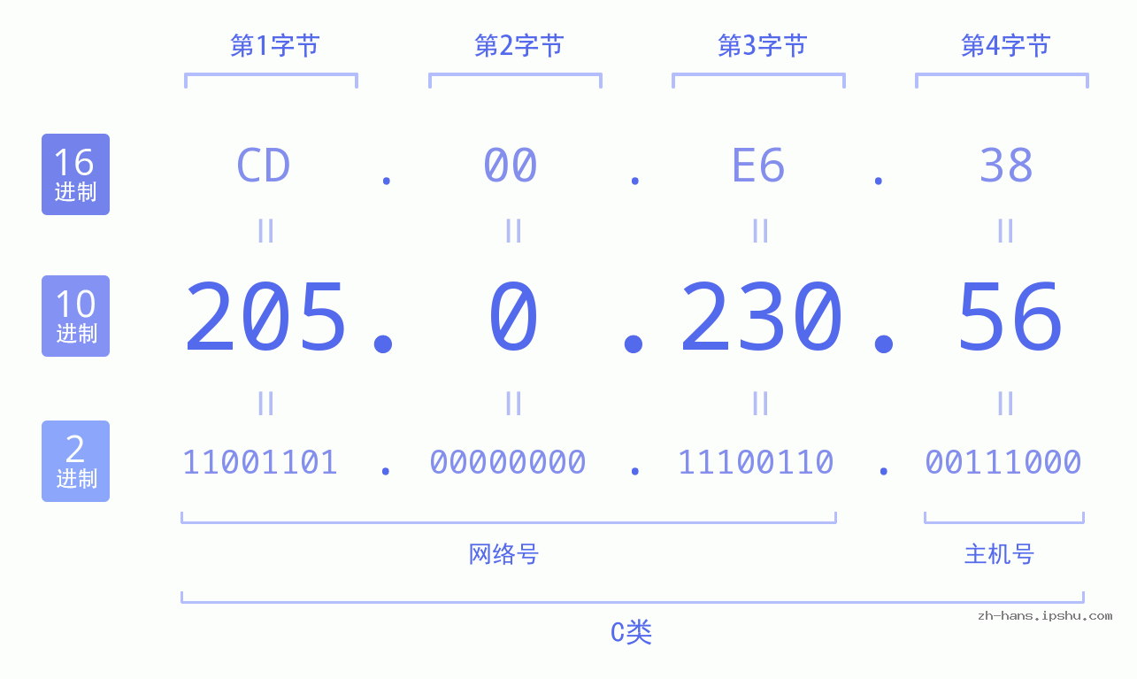 IP地址:205.0.230.56 数据结构图 二进制 十进制 十六进制 IPv4: 205.0.230.56 网络类型 网络号 主机号