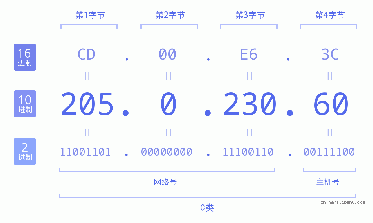 IP地址:205.0.230.60 数据结构图 二进制 十进制 十六进制 IPv4: 205.0.230.60 网络类型 网络号 主机号