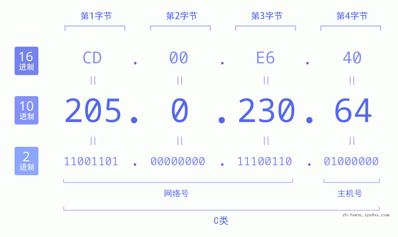 IP地址:205.0.230.64 数据结构图 二进制 十进制 十六进制 IPv4: 205.0.230.64 网络类型 网络号 主机号