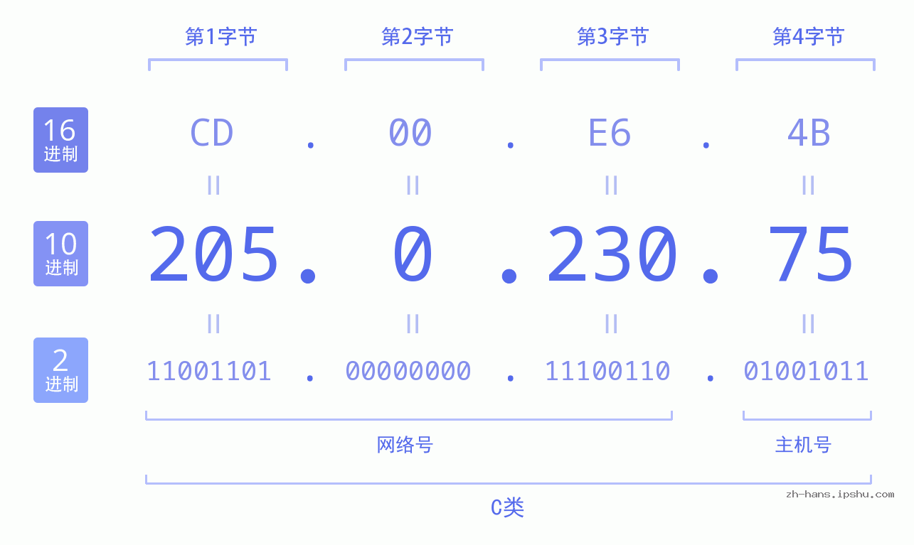 IP地址:205.0.230.75 数据结构图 二进制 十进制 十六进制 IPv4: 205.0.230.75 网络类型 网络号 主机号
